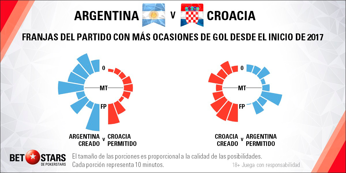 BetStars Argentina vs Croacia 05 Betstars, Argentina vs Croacia, pronosticos deportivos, Mundial Rusia 2018, clasificacion mundial 2018, grupos mundial 2018, mundial rusia 2018 calendario, clasificacion mundial 2018 europa, mundial 2018 clasificacion, clasificatorias rusia 2018, grupos del mundial 2018, tabla de posiciones eliminatorias rusia 2018, eliminatorias rusia 2018 europa, clasificación mundial rusia 2018,